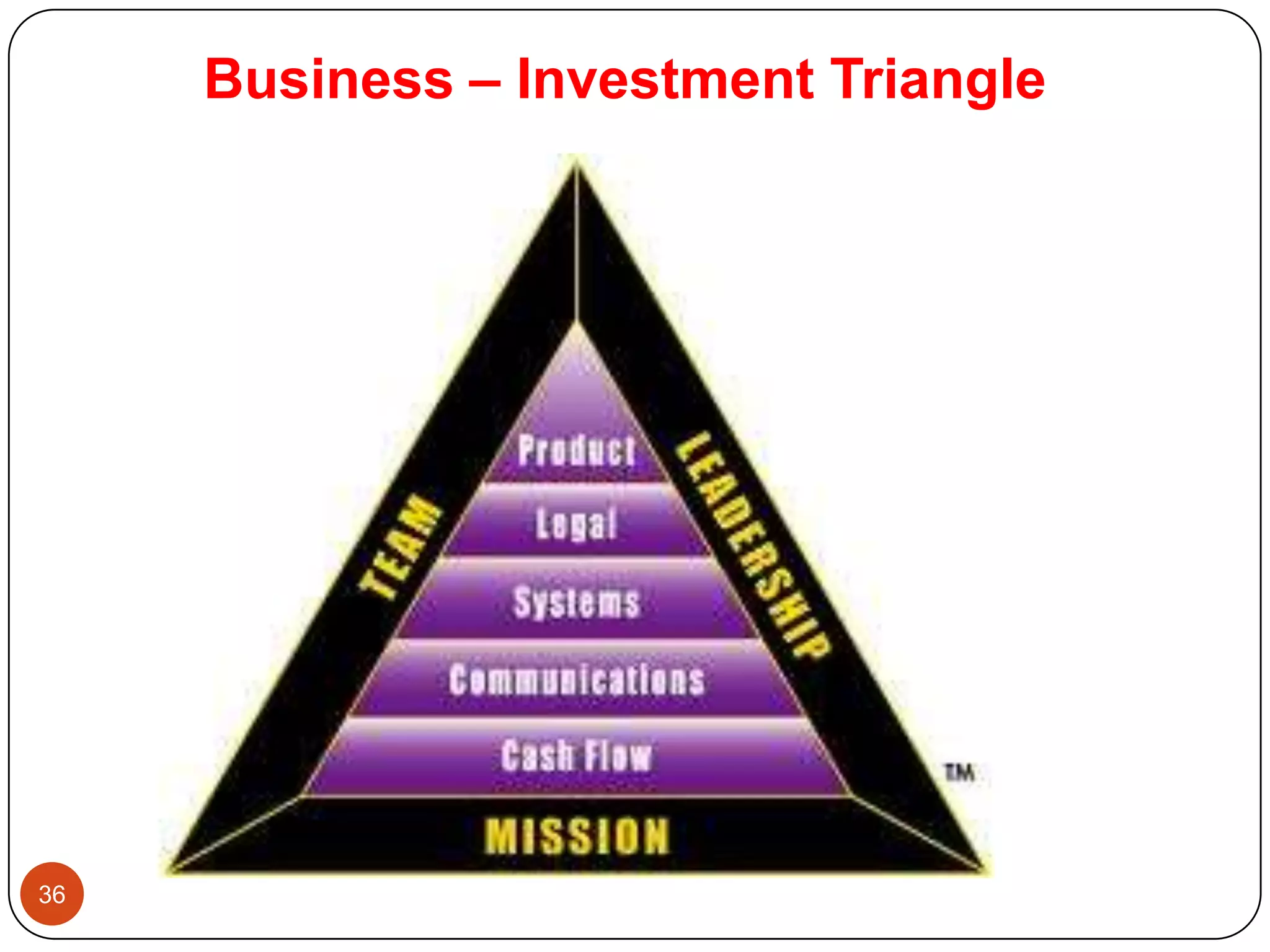 Business – Investment Triangle




36
 