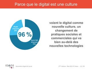 3ème	
  édi)on	
  -­‐	
  Mai	
  2015	
  ©	
  Idaos	
  	
  -­‐	
  	
  13	
  /	
  39	
  Baromètre	
  Digital	
  &	
  Social	
  
Parce que le digital est une culture
Tout à fait
d'accord
74%
Plutôt
d'accord
22%
voient le digital comme
nouvelle culture, un
changement de
pratiques sociales et
commerciales qui va
bien au-delà des
nouvelles technologies
96 %
 