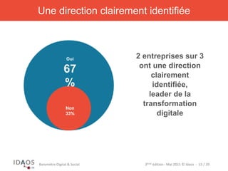 3ème	
  édi)on	
  -­‐	
  Mai	
  2015	
  ©	
  Idaos	
  	
  -­‐	
  	
  15	
  /	
  39	
  Baromètre	
  Digital	
  &	
  Social	
  
2 entreprises sur 3
ont une direction
clairement
identifiée,
leader de la
transformation
digitale
Oui
67 %
Non
33%
Une direction clairement identifiée
 