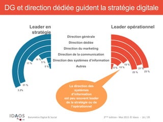 3ème	
  édi)on	
  -­‐	
  Mai	
  2015	
  ©	
  Idaos	
  	
  -­‐	
  	
  16	
  /	
  39	
  Baromètre	
  Digital	
  &	
  Social	
  
Direction dédiée
Direction du marketing
Direction de la communication
Direction des systèmes d’information
Autres
Direction générale
DG et direction dédiée guident la stratégie digitale
3 2%
31 %
23 %
21 %
23 %
15 %
17 %
10 %
5 %
5 % 13 %5 %
La direction des
systèmes
d’information
est peu souvent leader
de la stratégie ou de
l’opérationnel
Leader opérationnelLeader en stratégie
 