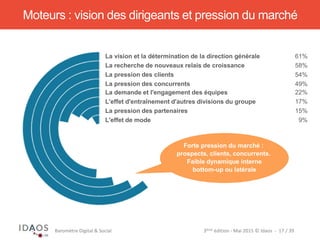 3ème	
  édi)on	
  -­‐	
  Mai	
  2015	
  ©	
  Idaos	
  	
  -­‐	
  	
  17	
  /	
  39	
  Baromètre	
  Digital	
  &	
  Social	
  
La vision et la détermination de la direction générale
La recherche de nouveaux relais de croissance
La pression des clients
La pression des concurrents
La demande et l'engagement des équipes
L'effet d'entraînement d'autres divisions du groupe
La pression des partenaires
L'effet de mode
Moteurs : vision des dirigeants et pression du marché
Forte pression du marché :
prospects, clients, concurrents.
Faible dynamique interne
bottom-up ou latérale
61%
58%
54%
49%
22%
17%
15%
9%
 