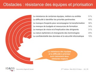 3ème	
  édi)on	
  -­‐	
  Mai	
  2015	
  ©	
  Idaos	
  	
  -­‐	
  	
  18	
  /	
  39	
  Baromètre	
  Digital	
  &	
  Social	
  
La résistance de certaines équipes, métiers ou entités
La difficulté à identifier les priorités pertinentes
Le manque d'experts pour accompagner la transformation
Le manque de budgets et ressources de formation
Le manque de vision et d'implication des dirigeants
La nature éphémère et changeante des technologies
La confidentialité des données et la sécurité informatique
Obstacles : résistance des équipes et priorisation
La résistance des équipes
et la difficulté à prioriser
sont clairement deux
obstacles majeurs
51%
49%
36%
34%
31%
20%
19%
 