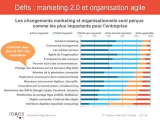 3ème	
  édi)on	
  -­‐	
  Mai	
  2015	
  ©	
  Idaos	
  	
  -­‐	
  	
  21	
  /	
  39	
  Baromètre	
  Digital	
  &	
  Social	
  
Défis : marketing 2.0 et organisation agile
0%	
   20%	
   40%	
   60%	
   80%	
   100%	
  
Interfaces digitales (wearable computing)
Objets connectés, l'internet des objets
Plateformes de partage (type AirBnB, BlaBlaCar)
Dominance des GAFA (Google, Apple, Facebook, Amazon)
Innovation par co-construction, crowdsourcing
Nouveaux concurrents digitaux, disruptifs
Expérience et parcours client multicanal fluide
Attentes de la génération connectée
Pilotage des décisions par les données (Big Data)
Pouvoir accru des consommateurs
Transparence des marques
Agilité de l'organisation
Les médias sociaux
Community management
Content marketing
Très important Plutôt important Plutôt pas important Pas du tout important Pas applicable
Les changements marketing et organisationnels sont perçus
comme les plus impactants pour l’entreprise
Important pour
plus de 80% des
répondants
 