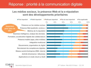 3ème	
  édi)on	
  -­‐	
  Mai	
  2015	
  ©	
  Idaos	
  	
  -­‐	
  	
  22	
  /	
  39	
  Baromètre	
  Digital	
  &	
  Social	
  
0% 20% 40% 60% 80% 100%
Présence sur les médias sociaux
Présence Web (publicité, contenu )
Maîtrise de l'e-réputation
Business intelligence, analyse des données
Formation, acculturation digitale des collaborateurs
Présence mobile (apps, sites mobiles)
Intégration multicanal
Gouvernance, organisation du digital
Recrutement de compétences digitales
Réseau social d'entreprise (RSE, interne)
Activité eCommerce / eBusiness
Applications en mode cloud ou SaaS
Très important Plutôt important Plutôt pas important Pas du tout important Pas applicable
Important
pour plus de
80%
Réponse : priorité à la communication digitale
Les médias sociaux, la présence Web et la e-réputation
sont des développements prioritaires
 