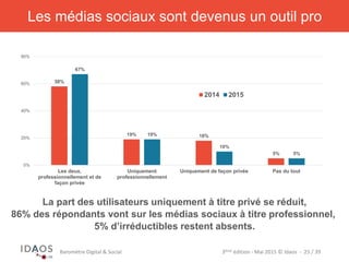 3ème	
  édi)on	
  -­‐	
  Mai	
  2015	
  ©	
  Idaos	
  	
  -­‐	
  	
  25	
  /	
  39	
  Baromètre	
  Digital	
  &	
  Social	
  
Les médias sociaux sont devenus un outil pro
La part des utilisateurs uniquement à titre privé se réduit,
86% des répondants vont sur les médias sociaux à titre professionnel,
5% d’irréductibles restent absents.
58%
19% 18%
5%
67%
19%
10%
5%
0%
20%
40%
60%
80%
Les deux,
professionnellement et de
façon privée
Uniquement
professionnellement
Uniquement de façon privée Pas du tout
2014 2015
 