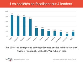 3ème	
  édi)on	
  -­‐	
  Mai	
  2015	
  ©	
  Idaos	
  	
  -­‐	
  	
  26	
  /	
  39	
  Baromètre	
  Digital	
  &	
  Social	
  
Les sociétés se focalisent sur 4 leaders
85%
80%
77%
68%
33%
29%
21% 20%
16%
10%
18%
0%
20%
40%
60%
80%
100%
En 2015, les entreprises seront présentes sur les médias sociaux
Twitter, Facebook, LinkedIn, YouTube en tête.
 