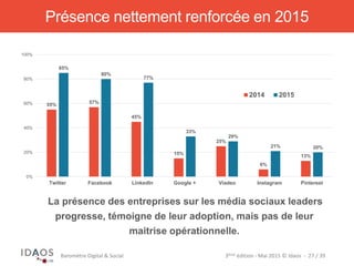 3ème	
  édi)on	
  -­‐	
  Mai	
  2015	
  ©	
  Idaos	
  	
  -­‐	
  	
  27	
  /	
  39	
  Baromètre	
  Digital	
  &	
  Social	
  
Présence nettement renforcée en 2015
 La présence des entreprises sur les média sociaux leaders
progresse, témoigne de leur adoption, mais pas de leur
maitrise opérationnelle.
55% 57%
45%
15%
25%
6%
13%
85%
80%
77%
33%
29%
21% 20%
0%
20%
40%
60%
80%
100%
Twitter Facebook LinkedIn Google + Viadeo Instagram Pinterest
2014 2015
 