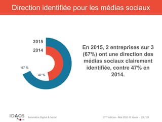 3ème	
  édi)on	
  -­‐	
  Mai	
  2015	
  ©	
  Idaos	
  	
  -­‐	
  	
  28	
  /	
  39	
  Baromètre	
  Digital	
  &	
  Social	
  
Direction identifiée pour les médias sociaux
En 2015, 2 entreprises sur 3
(67%) ont une direction des
médias sociaux clairement
identifiée, contre 47% en
2014.
67 %
47 %
2015
2014
 