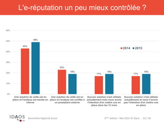 3ème	
  édi)on	
  -­‐	
  Mai	
  2015	
  ©	
  Idaos	
  	
  -­‐	
  	
  33	
  /	
  39	
  Baromètre	
  Digital	
  &	
  Social	
  
L'e-réputation un peu mieux contrôlée ?
43%
23%
17% 17%
49%
19% 19% 19%
0%
10%
20%
30%
40%
50%
60%
Une solution de veille est en
place et l'analyse est menée en
interne
Une solution de veille est en
place et l'analyse est confiée à
un prestataire externe
Aucune solution n'est utilisée
actuellement mais nous avons
l'intention d'en mettre une en
place dans les 12 mois
Aucune solution n'est utilisée
actuellement et nous n'avons
pas l'intention d'en mettre une
en place
2014 2015
 