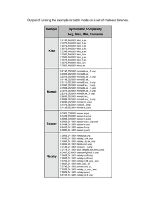 Output of running the example in batch mode on a set of malware binaries.
Sample Cyclomatic complexity
Avg, Max, Min, Filename
Klez
7.4197,148,001 klez_a.ex
7.4975,148,001 klez_b.ex
7.5972,148,001 klez_c.ex
7.5972,148,001 klez_d.ex
7.0349,148,001 klez_e.ex
7.0502,148,001 klez_f.ex
7.0502,148,001 klez_g.ex
7.0573,148,001 klez_h.ex
7.0573,148,001 klez_i.ex
7.0502,148,001 klez-j.ex
Mimail
3.2190,052,001 mimailA.ex_.1.unp
3.2353,052,001 mimailB.ex_
3.2313,052,001 mimailC.ex_.1.unp
3.4148,052,001 mimailD.ex_
2.8110,052,001 mimailE.ex_.1.unp
2.7953,052,001 mimailF.ex_.1.unp
2.7638,052,001 mimailG.ex_.1.unp
2.7874,052,001 mimailH.ex_.1.unp
2.8376,052,001 mimailI.ex_.1.unp
2.8632,052,001 mimailJ.ex_
2.8984,052,001 mimailL.ex_.1.unp
2.8231,052,001 mimail-m_u.ex
3.4375,052,001 outlook_.dmp
3.1138,052,001 mimail-s_u.ex
Sasser
6.5301,039,001 sasser.avpe
6.5422,039,001 sasser-b.avpe
6.6098,039,001 sasser-c.avpe
6.5955,041,001 sasser-d.ex_unp.exe
6.5444,041,001 sasser-e.unp
6.8452,041,001 sasser-f.unp
8.0000,041,001 sasser-g.unp
Netsky
7.3505,041,001 netskyaa.unp
7.4947,041,001 netsky_unk.unp
7.1667,041,001 netsky_ac.ex_unp
5.9694,051,001 Netsky.AD.unp
7.3125,041,001 virus.ex_.1.unp
7.2478,041,001 your_details.doc.exe.2.unp
8.0407,123,001 userconﬁg9x.dl.1.unp
7.9068,041,001 netsky-q-dll.unp
7.9068,041,001 netsky-q-dll.unp
7.5702,041,001 netsky-r-dll_unp_.exe
7.5657,041,001 list0_unp_.pif
7.5743,041,001 private.unp.pi_
7.5268,041,001 netsky_v_unp_.exe
7.8824,041,001 netsky-w.unp
6.8165,041,001 netsky.pif.2.unp
 