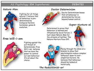 A2 Psychology: IDA Superheroes DEBATES
Nature-Man
Super-Nurture-al.
Free Will-i-am
Doctor Determinism
The Reductionist-er!
Fighting for all things
natural. I believe that
all behaviour is pre-
determined by
biological factors:
hormones, genes &
evolution.
Doctor Determinism knows
that all behaviour is
determined by forces
beyond human control.
Determined to prove that
behaviour is learned and
influenced by social forces. I
hunt down Nature-Man for
the ultimate of battles: The
Nature-Nurture Face Off.
Fighting against the
evil threat of
Determinism, Free
Will-i-am believes
that we have the
power to control
our own behaviour.
It’s all about the
choice
Flying through the skies on a
mission to show that
psychologists reduce complex
behaviour down to over-
simplified factors. He
believes that behaviour
should be looked at
holistically.
 