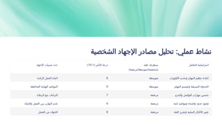 ‫الشخصية‬ ‫اإلجهاد‬ ‫مصادر‬ ‫تحليل‬ :‫عملي‬ ‫نشاط‬
‫اإلجهاد‬ ‫مسببات‬ ‫حدد‬ ( ‫التأثير‬ ‫درجة‬
1
-
10
) ‫عليه‬ ‫سيطرتك‬
)‫مرتفعة‬/‫متوسطة‬/‫(منخفضة‬
‫التعامل‬ ‫استراتيجية‬
‫الزائدة‬ ‫العمل‬ ‫أعباء‬ 8 ‫متوسطة‬ ‫األولويات‬ ‫وتحديد‬ ‫المهام‬ ‫تنظيم‬ ‫إعادة‬
‫الضاغطة‬ ‫النهائية‬ ‫المواعيد‬ 9 ‫متوسطة‬ ‫المهام‬ ‫وتقسيم‬ ‫المسبقة‬ ‫الجدولة‬
‫الزمالء‬ ‫مع‬ ‫النزاعات‬ 7 ‫مرتفعة‬ ‫والحزم‬ ‫التواصل‬ ‫مهارات‬ ‫تحسين‬
‫والحياة‬ ‫العمل‬ ‫بين‬ ‫التوازن‬ ‫عدم‬ 9 ‫مرتفعة‬ ‫ثابتة‬ ‫ومواعيد‬ ‫واضحة‬ ‫حدود‬ ‫وضع‬
‫الفشل‬ ‫من‬ ‫الخوف‬ 8 ‫مرتفعة‬ ‫الثقة‬ ‫وتعزيز‬ ‫السلبية‬ ‫األفكار‬ ‫تغيير‬
 