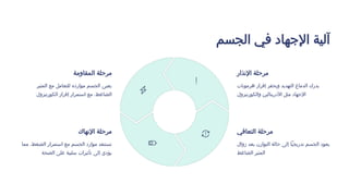 ‫الجسم‬ ‫في‬ ‫اإلجهاد‬ ‫آلية‬
‫اإلنذار‬ ‫مرحلة‬
‫هرمونات‬ ‫إفراز‬ ‫ويحفز‬ ‫التهديد‬ ‫الدماغ‬ ‫يدرك‬
‫والكورتيزول‬ ‫األدرينالين‬ ‫مثل‬ ‫اإلجهاد‬
‫المقاومة‬ ‫مرحلة‬
‫المثير‬ ‫مع‬ ‫للتعامل‬ ‫موارده‬ ‫الجسم‬ ‫يعبئ‬
‫الكورتيزول‬ ‫إفراز‬ ‫استمرار‬ ‫مع‬ ،‫الضاغط‬
‫اإلنهاك‬ ‫مرحلة‬
‫مما‬ ،‫الضغط‬ ‫استمرار‬ ‫مع‬ ‫الجسم‬ ‫موارد‬ ‫تستنفد‬
‫الصحة‬ ‫على‬ ‫سلبية‬ ‫تأثيرات‬ ‫إلى‬ ‫يؤدي‬
‫التعافي‬ ‫مرحلة‬
‫زوال‬ ‫بعد‬ ‫التوازن‬ ‫حالة‬ ‫إلى‬ ‫تدريجيًا‬ ‫الجسم‬ ‫يعود‬
‫الضاغط‬ ‫المثير‬
 