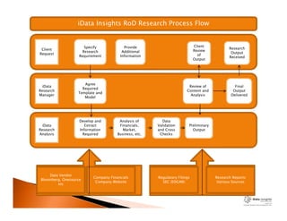 iData Insights RoD Research Process Flow
Client
Request
Specify
Research
Requirement
Provide
Additional
Information
Research
Output
Received
Client
Review
of
Output
iData
Research
Manager
Agree
Required
Template and
Model
Review of
Content and
Analysis
Final
Output
Delivered
iData
Research
Analysis
Develop and
Extract
Information
Required
Analysis of
Financials,
Market,
Business, etc.
Data
Validation
and Cross
Checks
Preliminary
Output
Data Vendor
Bloomberg, Onesource
etc
Company Financials
Company Website
Regulatory Filings
SEC (EDGAR)
Research Reports
Various Sources
 