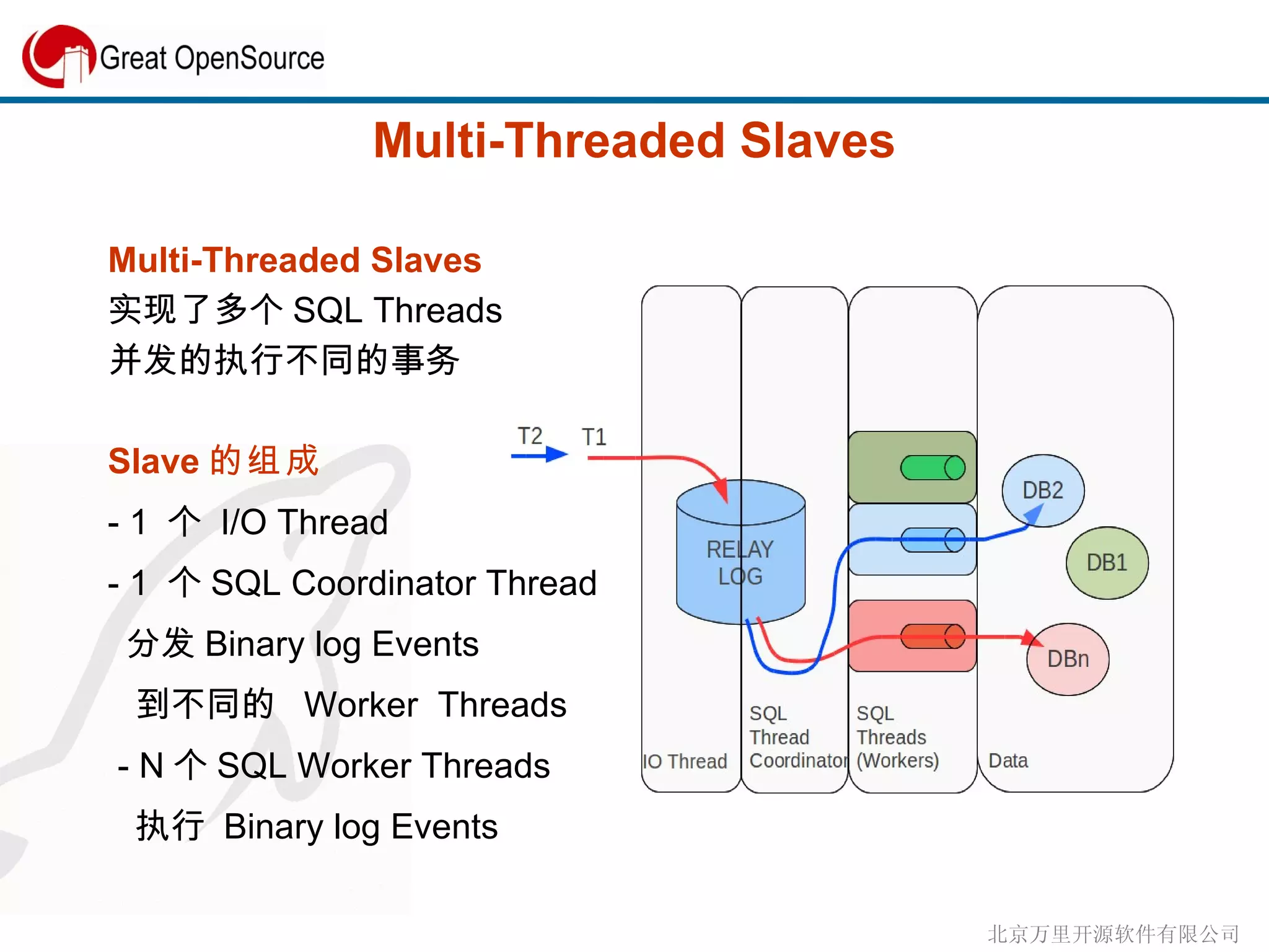 Multi-Threaded Slaves Multi-Threaded Slaves 实现了多个 SQL Threads  并发的执行不同的事务 Slave 的组成 - 1  个  I/O Thread - 1  个 SQL Coordinator Thread 分发 Binary log Events 到不同的  Worker  Threads - N 个 SQL  Worker Threads 执行  Binary log Events 
