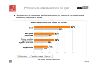 Pratiques de communication en ligne

     ■ De multiples canaux de communication, avec de multiples identités pour communiquer : 2,4 adresses email par
       utilisateur pour la messagerie par exemple.


                              Moyens de communication utilisés sur Internet


                            Email                                                                       94%
                                                                                            64%

                     Messagerie                                                   53%
                     instantanée                                  36%

              Réseau social de
               type Facebook,                                                    52%
            MySpace ou Viadeo                                     36%


                  Blogs/Forums                                    36%
                                                       24%

                                    0%          20%                40%               60%          80%   100%


              Internautes      Population française (15 ans et +)

                                          Base : internautes, ensemble des échantillons, n=883

11
 