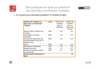 Des pratiques en ligne qui génèrent
                   des identités numériques multiples
     ■   En moyenne les internautes possèdent 12 comptes en ligne


                 Nombre de comptes en           Usage   Nombre de     Nombre de
                 ligne pour un internaute                comptes       comptes
                 "moyen"                                 pour un        pour un
                                                        utilisateur   internaute
                                                                       "moyen"
                 Achat en ligne - Nombre de     85%           4,8          4,0
                 comptes
                 Consultation comptes           80%           1,0          0,8
                 bancaires
                 Nombres de démarches de        89%           2,6          2,3
                 e-administration dans les 12
                 derniers mois
                 Email                          94%           2,4          2,3
                 Messagerie instantanée         53%           1,6          0,8
                 Réseaux sociaux                52%           1,3          0,7
                 Nombre de pseudos utilisés     36%           2,1          0,8
                 sur les forums
                 Nombre total d'identités en                                12
                 ligne



12
 