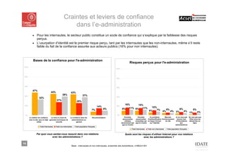 Craintes et leviers de confiance
                                                        dans l’e-administration
           ■ Pour les internautes, le secteur public constitue un socle de confiance qui s’explique par la faiblesse des risques
             perçus.
           ■ L’usurpation d’identité est le premier risque perçu, tant par les internautes que les non-internautes, même s’il reste
             faible du fait de la confiance assurée aux acteurs publics (16% pour non internautes).



            Bases de la confiance pour l'e-administration
                                                                                                                           Risques perçus pour l'e-administration
100%
                                                                                                           100%



 80%
                                                                                                           80%



 60%
                                                                                                           60%

           47%
                                   44%                       43%
 40%
                                                  39%                       37%
                                                                                                           40%
                    32%
                                           27%                       25%
 20%
                                                                                                                    16%      15%
                                                                                               14%         20%
                                                                                                                       11% 9% 11%                    10%
                                                                                       7%            9%           9%                                    7%    5%       6%       5%
                                                                                                                                                   5%      4%    4% 3%    4%
                                                                                                                                                                             1%    2%
 0%                                                                                                         0%
       La relation de confiance      La mise en avant de     La confiance dans les      Recommandation                Données        Données        Un problème       Mauvais     Je ne veux pas Ne veut pas que
       avec le site, que j’ai déjà garanties techniques de    administrations en                                    personnelles   personnelles d'authentification fonctionnement   donner trop   l'Etat suive les
                                                                                                                      utilisées   consultées par et risque d'erreur    du site     d'informations démarches en
                 utilisé                   sécurité                 général
                                                                                                                  abusivement par qqu'un d'autre    sur l'identité                       aux           ligne
                                                                                                                   qqu'un d'autre                                                 administrations
                     Total Internautes   Total non-internautes    Total population française
                                                                                                                              Total Internautes   Total non internautes   Total population française


                Par quoi vous sentez-vous rassuré dans vos relations                                                  Quels sont les risques d’utiliser Internet pour vos relations
                             avec les administrations ?                                                                                avec les administrations ?

14
                                                              Base : internautes et non-internautes, ensemble des échantillons, n=883/n=301
 