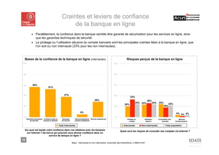 Craintes et leviers de confiance
                                                    de la banque en ligne
         ■ Parallèlement, la confiance dans la banque semble être garante de sécurisation pour les services en ligne, ainsi
           que les garanties techniques de sécurité.
         ■ Le piratage ou l’utilisation abusive du compte bancaire sont les principales craintes liées à la banque en ligne, que
           l’on soit ou non internaute (33% pour les non internautes).



  Bases de la confiance de la banque en ligne (internautes)                                                          Risques perçus de la banque en ligne
100%                                                                                                   100%




80%                                                                                                     80%




60%       55%                                                                                           60%
                              51%


40%                                              37%                                                    40%
                                                                                                                         33%
                                                                                    28%                                                     26%
                                                                                                                               24% 23%            24%   24%
                                                                                                                   20%                                         22%
20%                                                                                                     20%                                                18%

                                                                    5%                                                                                                     4% 2% 4%
 0%                                                                                                      0%
   Garanties techniques Confiance dans la      Garanties       Recommandations Bonnes expériences                     Piratage du       Utilisation     Consultation des       Mauvais
       de sécurité      banque en général      de recours      d'autres utilisateurs                                     compte          abusive            données        fonctionnement

                                            Total Internautes                                                     Internautes        Non-internautes             Total population

  Sur quoi est basée votre confiance dans vos relations avec les banques
                                                                                                              Quels sont les risques de consulter ses comptes via Internet ?
   sur Internet ? Qu’est-ce qui pourrait vous donner confiance dans un
                       service de banque en ligne ?
15
                                                            Base : internautes et non-internautes, ensemble des échantillons, n=883/n=301
 