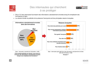 Des internautes qui cherchent
                                                 à se protéger
     ■ Plus d’1/3 des internautes fournissent des informations volontairement erronées lorsqu’ils remplissent des
       formulaires en ligne
     ■ La volonté d’éviter la publicité et de préserver l’anonymat sont les principales raisons invoquées.


          Informations volontairement erronées                                          Raisons évoquées
                  dans des formulaires
                                                                 Pour éviter des publicités par la suite                         64%

                                             Oui                  Pour ne pas communiquer certaines                             60%
                                           souvent                         informations personnelles
                                            3%
                                                                               Pour garder l'anonymat               28%
                    Non
                  jamais                Oui                                              Pour aller vite           25%
                    68%                parfois
                                        29%                      Peur d'une utilisation frauduleuse des
                                                                                                                 18%
                                                                                     données bancaires


                                                                                 Pour d'autres raisons      7%

                                                                                                       0%     20% 40% 60% 80% 100%

          Base : internautes, ensemble de l’échantillon, n=883    Base : internautes ayant déjà fourni des informations volontairement erronées
                                                                                          dans des formulaires, n=280
         D’une manière générale sur Internet, vous arrive-t-il
         de fournir des informations volontairement erronées                                      Pourquoi ?
              lorsque vous remplissez des formulaires ?



19
 