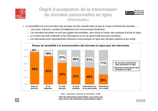 Degré d’acceptation de la transmission
                          de données personnelles en ligne
                                                    (internautes)
     ■   La sensibilité à la communication des données est très variable selon le type le niveau d’intimité des données :
           ■  Les noms, prénoms, numéros de téléphone sont communiqués facilement,
           ■  Les données bancaires ne sont pas jugées très sensibles, sans doute en raison des pratiques d’achat en ligne,
           ■ Le numéro de carte d’identité ou les informations sur la vie personnelle sont plus sensibles,

           ■ Les internautes sont majoritairement réticents à communiquer en ligne des données relatives à leur santé.




               Niveau de sensibilité à la communication des données en ligne pour les internautes
     100%      6%
                            18%
     80%                                 37%
                                                          49%               51%
     60%                                                                                      71%        Ne veut pas communiquer
                                                                                                         cette information en ligne
                                                                                                         Est prêt à communiquer cette
               94%                                                                                       information en ligne
     40%                    82%
                                          63%
     20%                                                  51%               49%
                                                                                              29%
         0%
              Noms et         N° de      N° carte         N° carte     Informations sur Informations
              prénoms      téléphone     bancaire        d'identité    la vie personnelle sur la santé


                                           Base : internautes, ensemble de l’échantillon, n=883
                                         Parmi les informations personnelles, à qui seriez-vous
                                         prêt à fournir des informations personnelles en ligne ?
20
 