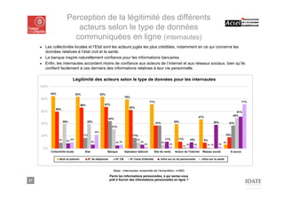 Perception de la légitimité des différents
                              acteurs selon le type de données
                             communiquées en ligne (internautes)
     ■ Les collectivités locales et l’Etat sont les acteurs jugés les plus crédibles, notamment en ce qui concerne les
       données relatives à l’état civil et la santé.
     ■ La banque inspire naturellement confiance pour les informations bancaires.
     ■ Enfin, les internautes accordent moins de confiance aux acteurs de l’internet et aux réseaux sociaux, bien qu’ils
       confient facilement à ces derniers des informations relatives à leur vie personnelle.

                                  Légitimité des acteurs selon le type de données pour les internautes
     100%

              84%                     83%                      83%
                                                                                   79%
     80%
                                                                                                             71%                                                                              71%
                                        66%                      67%
                                                                                      62%
                 59%
     60%                                                                                                                                                                                  51%
                                                                                                                                                                                        49%
                                                                                                                                                            47%
                                                                     44%
                         39%                  39%                                                                                    39%                              38%
     40%                                                                                                           37%                                                              37%
                                                                       31%
                                                         22%

     20%                                    17%                                           17%                                                                                     18%
                    9%          10%                                                           9%                              11%      11%           10%      9%
                           8%
                                                    6%                     5% 6%                   6%                    6%                                                    6%
                                                                                                        2%                      3%              2%     3%         1% 1%   3%
                                                                                                                                           1%
         0%
              Collectivité locale            Etat                    Banque        Opérateur télécom           Site de vente         Acteur de l'internet     Réseau social         A aucun

                     Nom et prénom                N° de téléphone          N° CB         N° Carte d'identité         Infos sur la vie personnelle            Infos sur la santé



                                                                        Base : internautes, ensemble de l’échantillon, n=883
                                                                     Parmi les informations personnelles, à qui seriez-vous
21                                                                   prêt à fournir des informations personnelles en ligne ?
 