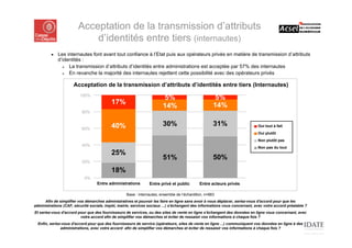 Acceptation de la transmission d’attributs
                            d’identités entre tiers (internautes)
         ■   Les internautes font avant tout confiance à l’Etat puis aux opérateurs privés en matière de transmission d’attributs
             d’identités :
               ■  La transmission d’attributs d’identités entre administrations est acceptée par 57% des internautes
               ■  En revanche la majorité des internautes rejettent cette possibilité avec des opérateurs privés

                     Acceptation de la transmission d’attributs d’identités entre tiers (Internautes)
                         100%
                                                                        5%                            5%
                                          17%                                                        14%
                                                                       14%
                          80%


                                          40%                          30%                           31%                    Oui tout à fait
                          60%
                                                                                                                            Oui plutôt
                                                                                                                            Non plutôt pas
                          40%
                                                                                                                            Non pas du tout
                                          25%
                                                                       51%                           50%
                          20%

                                          18%
                           0%
                                  Entre administrations        Entre privé et public         Entre acteurs privés

                                                  Base : internautes, ensemble de l’échantillon, n=883
     Afin de simplifier vos démarches administratives et pouvoir les faire en ligne sans avoir à vous déplacer, seriez-vous d'accord pour que les
administrations (CAF, sécurité sociale, impôt, mairie, services sociaux …) s'échangent des informations vous concernant, avec votre accord préalable ?
Et seriez-vous d'accord pour que des fournisseurs de services, ou des sites de vente en ligne s'échangent des données en ligne vous concernant, avec
                         votre accord afin de simplifier vos démarches et éviter de ressaisir vos informations à chaque fois ?
22
 Enfin, seriez-vous d'accord pour que des fournisseurs de service (opérateurs, sites de vente en ligne …) communiquent vos données en ligne à des
              administrations, avec votre accord afin de simplifier vos démarches et éviter de ressaisir vos informations à chaque fois ?
 