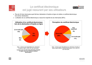 Le certificat électronique
                         est jugé rassurant par ses utilisateurs
     ■ Plus de 3/4 des internautes ayant fait leur déclaration d’impôts en ligne ont utilisé un certificat électronique
       lors de leur déclaration.
     ■ L’utilisation de ce certificat électronique a rassuré la majorité de ces internautes (80%).



          Utilisation d'un certificat électronique                         Perception du certificat électronique
         lors de la déclaration d'impôts en ligne

                                                                                                                         Pas
         Je ne sais pas                                                                                               rassurant
              14%                                                                                                          9%
                                                 Oui                              Rassurant
                                                78%                                   80%
                                                                                                                        Je ne sais pas
                 Non                                                                                                          11%
                  8%




             Base : individus ayant déjà effectué leur déclaration        Base : individus ayant déjà effectué leur déclaration d’impôts en
               d’impôts en ligne, n=529, 60% des internautes              ligne et ayant utilisé un certificat électronique, n=413, soit 47%
                                                                                                    des internautes
             Lorsque vous avez fait votre déclaration d’impôts
                  en ligne, avez-vous utilisé un certificat
                              électronique ?




24
 