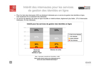 Intérêt des internautes pour les services
                       de gestion des identités en ligne
     ■ Plus d’un tiers des internautes (34%) se déclarent intéressés par un service de gestion des identités en ligne,
       mais seulement 4% se déclarent très intéressés.
     ■ Un service de sélecteur de cartes en ligne recueille un intérêt similaire, légèrement plus faible : 27% d’internautes
       intéressés, 4% très intéressés.

                          Intérêt pour les services de gestion des identités en ligne

                   100%

                                     25%                                      33%
                    80%

                                                                                                Pas du tout intéressé
                    60%
                                     41%                                                        Peu intéressé

                                                                              36%               Assez intéressé
                    40%                                                                         Très intéressé


                    20%               30%                                      27%
                                       4%                                       4%
                     0%
                                    Service de                        Sélecteur de cartes
                                    gestion des
                                 identités en ligne


                                      Base : internautes, ensemble de l’échantillon, n=883
                                     Dans quelle mesure seriez-vous intéressé(e) par ce
                                         service de carte d’identité électronique ?

30
 