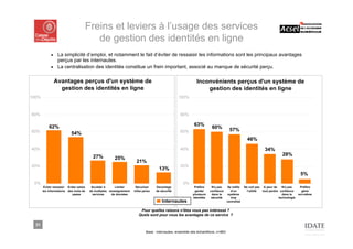 Freins et leviers à l’usage des services
                                            de gestion des identités en ligne
             ■ La simplicité d’emploi, et notamment le fait d’éviter de ressaisir les informations sont les principaux avantages
               perçus par les internautes.
             ■ La centralisation des identités constitue un frein important, associé au manque de sécurité perçu.


                 Avantages perçus d'un système de                                                               Inconvénients perçus d'un système de
                   gestion des identités en ligne                                                                   gestion des identités en ligne
100%                                                                                                100%



80%                                                                                                  80%

           62%                                                                                                63%
                                                                                                                          60%          57%
60%                        54%                                                                       60%
                                                                                                                                                     46%
40%                                                                                                  40%                                                        34%
                                            27%                                                                                                                             28%
                                                          25%
                                                                        21%
20%                                                                                                  20%
                                                                                       13%
                                                                                                                                                                                         5%
 0%                                                                                                    0%
        Eviter ressaisir Eviter saisie     Accéder à       Limiter      Sécuriser    Davantage                Préfère     N'a pas     Se méfie     Ne voit pas A peur de    N'a pas      Préfère
       les informations des mots de       de multiples renseignement   infos perso   de sécurité              garder     confiance       d'un        l'utilité tout perdre confiance      gérer
                            passe           services     de données                                          plusieurs    dans la      système                              dans la     soi-même
                                                                                                             identités    sécurité       trop                             technologie
                                                                                         Internautes                                  centralisé


                                                                           Pour quelles raisons n’êtes vous pas intéressé ?
                                                                          Quels sont pour vous les avantages de ce service ?

  31
                                                                               Base : internautes, ensemble des échantillons, n=883
 