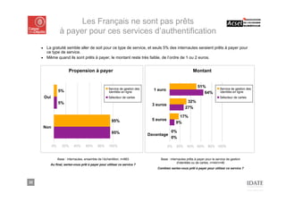 Les Français ne sont pas prêts
                     à payer pour ces services d’authentification
     ■ La gratuité semble aller de soit pour ce type de service, et seuls 5% des internautes seraient prêts à payer pour
       ce type de service.
     ■ Même quand ils sont prêts à payer, le montant reste très faible, de l’ordre de 1 ou 2 euros.


                            Propension à payer                                                                 Montant


                                                         Service de gestion des
                                                                                                                   51%             Service de gestion des
                    5%                                   identités en ligne
                                                                                    1 euro                                         identités en ligne
                                                                                                                      64%
         Oui                                             Sélecteur de cartes                                                       Sélecteur de cartes
                    5%                                                                                    32%
                                                                                   3 euros
                                                                                                         27%

                                                                                                     17%
                                                           95%                     5 euros
                                                                                                   9%
         Non
                                                           95%                                 0%
                                                                                  Davantage
                                                                                               0%

               0%      20%     40%      60%      80%     100%                                0%    20%     40%     60%    80% 100%


                    Base : internautes, ensemble de l’échantillon, n=883                Base : internautes prêts à payer pour le service de gestion
                                                                                                    d'identités ou de cartes, n=44/n=46
           Au final, seriez-vous prêt à payer pour utiliser ce service ?
                                                                                      Combien seriez-vous prêt à payer pour utiliser ce service ?



32
 