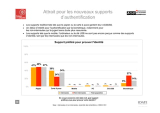 Attrait pour les nouveaux supports
                                    d’authentification
     ■ Les supports traditionnels tels que le papier ou la carte à puce gardent leur crédibilité.
     ■ Un début d’intérêt pour l’authentification par la biométrique, notamment pour
       les non-internautes qui la jugent sans doute plus rassurante.
     ■ Les supports tels que le mobile, l’ordinateur ou la clé USB ne sont pas encore perçus comme des supports
       d’identité, tant par les internautes que les non-internautes.

                                     Support préféré pour prouver l'identité
     100%



         80%



         60%
                     48% 47%
               47%
                               39%
         40%                               34%
                                     24%                                                                                             27%

         20%                                                                                                                               14%
                                                                                                                                8%
                                                       1%             1%         2%             2%         2%              2%
                                                              0%                        0%                         0%
          0%
                 Papier        Carte ˆ puce
                                     à                      Mobile                      PC                       Clé USB        Biométrique

                                            Internautes        Non-internautes         Total population


                                         En ce qui concerne votre état civil, quel support
                                           préférez-vous pour prouver votre identité ?
34
                                 Base : internautes et non-internautes, ensemble des échantillons, n=883/n=301
 