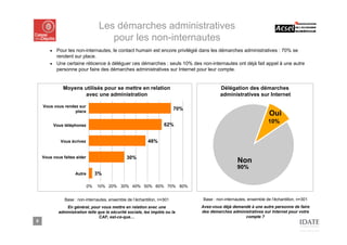 Les démarches administratives
                                      pour les non-internautes
       ■ Pour les non-internautes, le contact humain est encore privilégié dans les démarches administratives : 70% se
         rendent sur place.
       ■ Une certaine réticence à déléguer ces démarches : seuls 10% des non-internautes ont déjà fait appel à une autre
         personne pour faire des démarches administratives sur Internet pour leur compte.


               Moyens utilisés pour se mettre en relation                                 Délégation des démarches
                      avec une administration                                             administratives sur Internet

    Vous vous rendez sur
                                                                           70%
                   place
                                                                                                                    Oui
                                                                                                                   10%
           Vous téléphonez                                           62%


              Vous écrivez                                  48%


    Vous vous faites aider                       30%
                                                                                                   Non
                                                                                                   90%
                     Autre        3%

                             0%   10% 20% 30% 40% 50% 60% 70% 80%


                Base : non-internautes, ensemble de l’échantillon, n=301         Base : non-internautes, ensemble de l’échantillon, n=301
                 En général, pour vous mettre en relation avec une               Avez-vous déjà demandé à une autre personne de faire
             administration telle que la sécurité sociale, les impôts ou la      des démarches administratives sur Internet pour votre
                                   CAF, est-ce-que…                                                  compte ?
8
 