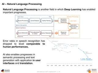 www.idate.org © IDATE DigiWorld 2017 – p. 16
AI – Natural Language Processing
Natural Language Processing is another field in which Deep Learning has enabled
important progresses.
Error rates in speech recognition has
dropped to level comparable to
human performances.
AI also enables progresses in
semantic processing and text
generation with application in user
interfaces and translation.
 