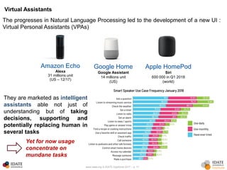 www.idate.org © IDATE DigiWorld 2017 – p. 17
Virtual Assistants
Amazon Echo
Alexa
31 millions unit
(US – 12/17)
Google Home
Google Assistant
14 millions unit
(US)
Apple HomePod
Siri
600 000 in Q1 2018
(world)
The progresses in Natural Language Processing led to the development of a new UI :
Virtual Personal Assistants (VPAs)
They are marketed as intelligent
assistants able not just of
understanding but of taking
decisions, supporting and
potentially replacing human in
several tasks
Yet for now usage
concentrate on
mundane tasks
 
