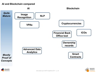 www.idate.org © IDATE DigiWorld 2017 – p. 23
AI and Blockchain compared
Cryptocurrencies
AI Blockchain
Quite
Mature
Mostly
Proof of
Concepts
Image
Recognition
NLP
VPAs
ICOs
Ownership
records
Smart
Contracts
Financial Back
Office tool
Advanced Data
Analytics
 