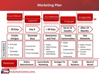 Marketing Plan

                Countdown                               Accelerate                            Invigorate
                                      Launch                                   Engage

                                                                             Up to 12             After 12
                  - 30 Days            Day 0             + 30 Days
                                                                             months               Months
                    Create           Generate            Awareness            Create                Use
                   Intrigue            Buzz               and Trial        Conversation           Networks
                                                                            Radio
Focus Mediums




                 Print Ads                              Radio                                Refer a friend
                                   Launch Bus           Wall of Fame      Celeb             Online
                 Viral
                                   Print Ads            Mall               Endorsements       conversations
                  Campaign                                Activations                          Success
                                    Viral campaign      OOH Media         Tie-ups with       stories
                 OOH Media
                                                                             restaurants

                                 Online          Social Media      Strategic Tie       Public           Word of
  Perennial                   Advertisement       Marketing            Ups            Relations         Mouth


                  mesmerizeme.com
 