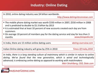 Industry: Online Dating

In 2010, online dating industry was $4 billion worldwide.
                                                       http://www.datingsitesreviews.com

 The mobile phone dating market was worth $330 million in 2007, $550 million in 2008
  and is predicted to double to $1.3 billion by 2013
 It is estimated that at least 10 percent of new accounts created each day are from
  scammers
 On average 10 percent of members pay for the dating service and stay for less than 3
  months                                                                 www.bizopedia.biz

In India, there are 15 million online dating users                   dating-overview.com

Indian Online dating industry will grow by 25% in 2010                Times Of India,2010

In India, there is a long standing culture of matrimony which is similar in nature to online
dating. We've found that the new generation, which is wired and technologically
advanced, is embracing online dating as opposed to working with matchmakers
                                                          Meir Strahlberg, CEO, Date.com


      mesmerizeme.com
 