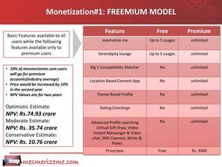 Monetization#1: FREEMIUM MODEL

                                            Feature                   Free          Premium
Basic Features available to all
  users while the following               mesmerize me             Up to 5 usages   unlimited
  features available only to
       premium users                    Serendipity lounge         Up to 5 usages   unlimited


• 10% of mesmerizeme.com users      Big 5 Compatibility Matcher         No          unlimited
  will go for premium
  accounts(Industry average)        Location Based Connect App          No          unlimited
• Price would be increased by 10%
  in the second year
• NPV Values are for two years         Theme Based Profile              No          unlimited

Optimistic Estimate                      Dating Concierge               No          unlimited
NPV: Rs.74.93 crore
Moderate Estimate:                  Advanced Profile searching          No          unlimited
NPV: Rs. 35.74 crore                   ,Virtual Gift Shop, Video
                                     Instant Messenger & Video
Conservative Estimate:
                                    chat, SMS Connect, Winks &
NPV: Rs. 10.76 crore                             Pokes
                                            Price/year                 Free          Rs. 3000

        mesmerizeme.com
 