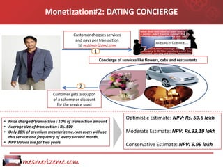 Monetization#2: DATING CONCIERGE

                                     Customer chooses services
                                      and pays per transaction
                                       to mesmerizeme.com
                                                1
                                                    Concierge of services like flowers, cabs and restaurants




                                        2
                          Customer gets a coupon
                          of a scheme or discount
                            for the service used


                                                                   Optimistic Estimate: NPV: Rs. 69.6 lakh
• Price charged/transaction : 10% of transaction amount
• Average size of transaction : Rs. 500
• Only 10% of premium mesmerizeme.com users will use               Moderate Estimate: NPV: Rs.33.19 lakh
  this service and frequency of every second month
• NPV Values are for two years
                                                                   Conservative Estimate: NPV: 9.99 lakh


         mesmerizeme.com
 