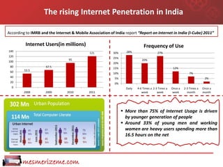 The rising Internet Penetration in India

According to IMRB and the Internet & Mobile Association of India report “Report on Internet in India (I-Cube) 2011”

          Internet Users(in millions)                                         Frequency of Use
140                                                               28%
                                             121          30%                            27%
120
                                                          25%
                                  95                                         20%
100
                                                          20%
 80                  67.5                                                                            12%
                                                          15%
 60      53.5
                                                          10%                                                    7%
 40                                                        5%                                                               2%
 20                                                        0%
  0                                                               Daily   4-6 Times a 2-3 Times a   Once a   2-3 Times a   Once a
         2008        2009        2010        2011                            week        week       week       month       month




                                                                 More than 75% of Internet Usage is driven
                                                                  by younger generation of people
                                                                 Around 33% of young men and working
                                                                  women are heavy users spending more than
                                                                  16.5 hours on the net




        mesmerizeme.com
 