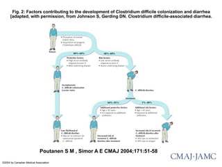 Fig. 2: Factors contributing to the development of Clostridium difficile colonization and diarrhea
      [adapted, with pe...