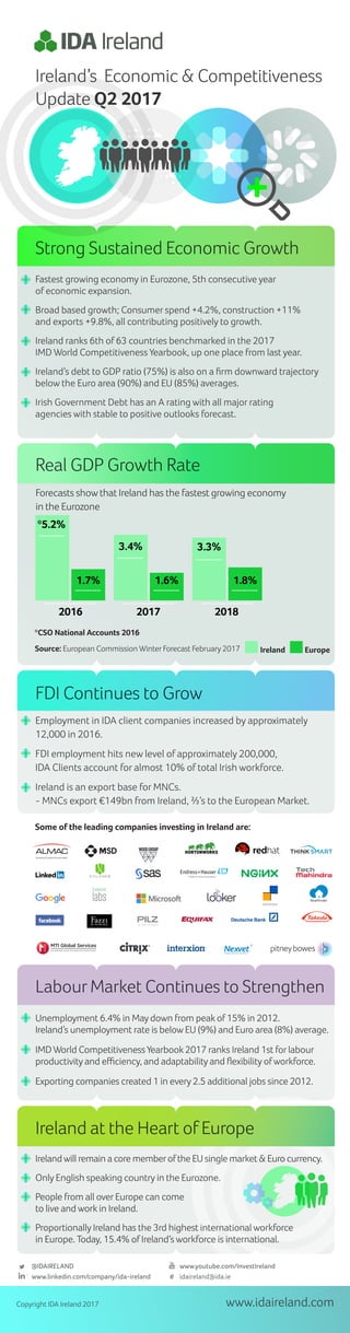 Strong Sustained Economic Growth
Ireland’s Economic & Competitiveness
Update Q2 2017
Fastest growing economy in Eurozone, 5th consecutive year
of economic expansion.
Broad based growth; Consumer spend +4.2%, construction +11%
and exports +9.8%, all contributing positively to growth.
Ireland ranks 6th of 63 countries benchmarked in the 2017
IMD World Competitiveness Yearbook, up one place from last year.
Ireland’s debt to GDP ratio (75%) is also on a ﬁrm downward trajectory
below the Euro area (90%) and EU (85%) averages.
Irish Government Debt has an A rating with all major rating
agencies with stable to positive outlooks forecast.
Real GDP Growth Rate
Source: European Commission WinterForecast February 2017
*CSO National Accounts 2016
Ireland Europe
2016
*5.2%
2017 2018
........................... ........................... ...........................
1.7%
3.4%
1.6%
3.3%
1.8%
Forecasts show that Ireland has the fastest growing economy
in the Eurozone
Ireland at the Heart of Europe
Irelandwill remain a core memberofthe EU single market & Euro currency.
Only English speaking country in the Eurozone.
People from all overEurope can come
to live and workin Ireland.
Proportionally Ireland has the 3rd highest international workforce
in Europe. Today, 15.4% of Ireland’s workforce is international.
Labour Market Continues to Strengthen
Unemployment 6.4% in May down from peakof 15% in 2012.
Ireland’s unemployment rate is below EU (9%) and Euro area (8%) average.
IMD World CompetitivenessYearbook2017 ranks Ireland 1st forlabour
productivity and eﬃciency, and adaptability and ﬂexibility ofworkforce.
Exporting companies created 1 in every 2.5 additional jobs since 2012.
www.idaireland.comCopyright IDA Ireland 2017
@IDAIRELAND
www.linkedin.com/company/ida-ireland
www.youtube.com/InvestIreland
idaireland@ida.ie
Employment in IDA client companies increased by approximately
12,000 in 2016.
FDI employment hits new level of approximately 200,000,
IDA Clients account for almost 10% of total Irish workforce.
Ireland is an export base for MNCs.
- MNCs export €149bn from Ireland, ⅔’s to the European Market.
FDI Continues to Grow
Some of the leading companies investing in Ireland are:
 