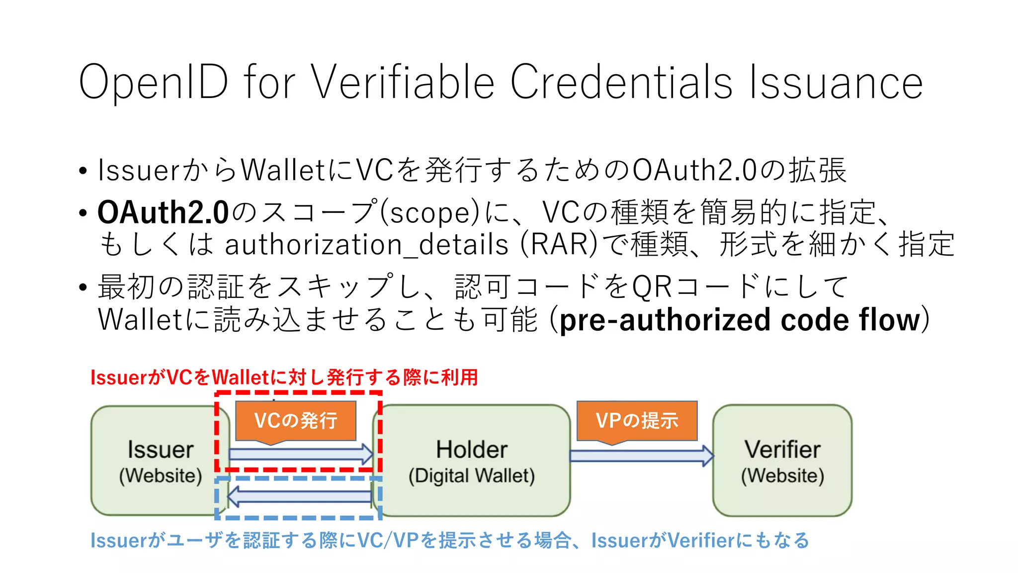 OpenID for Verifiable Credentials Issuance
• IssuerからWalletにVCを発⾏するためのOAuth2.0の拡張
• OAuth2.0のスコープ(scope)に、VCの種類を簡易的に指定、
もしくは authorization_details (RAR)で種類、形式を細かく指定
• 最初の認証をスキップし、認可コードをQRコードにして
Walletに読み込ませることも可能 (pre-authorized code ﬂow)
IssuerがVCをWalletに対し発⾏する際に利⽤
Issuerがユーザを認証する際にVC/VPを提⽰させる場合、IssuerがVeriﬁerにもなる
VCの発⾏ VPの提⽰
 