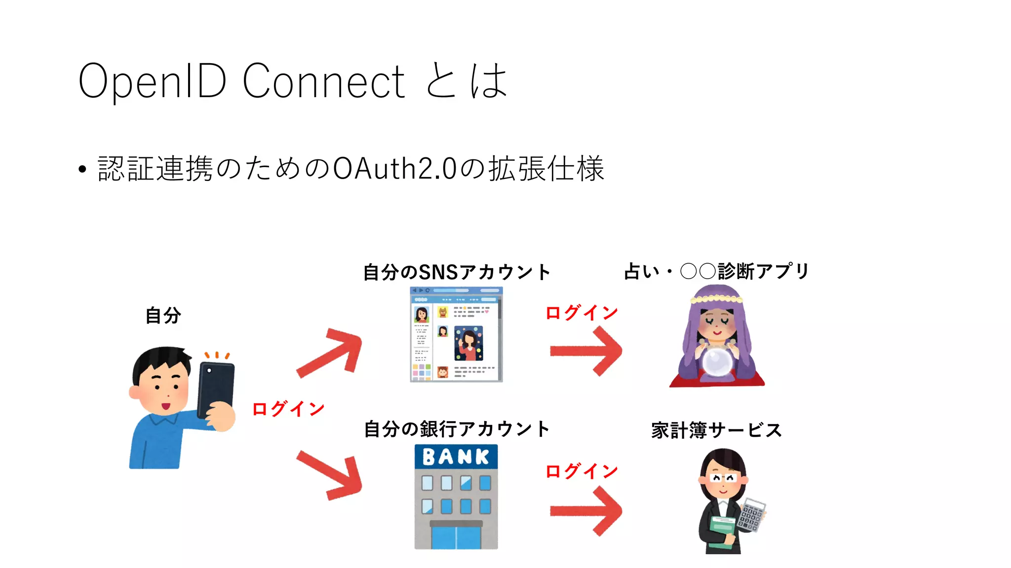 OpenID Connect とは
• 認証連携のためのOAuth2.0の拡張仕様
⾃分のSNSアカウント 占い・○○診断アプリ
⾃分の銀⾏アカウント 家計簿サービス
ログイン
⾃分 ログイン
ログイン
 