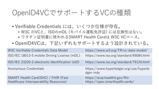 IDA,VC,DID関連仕様 最新情報 - OpenID BizDay #15 | PDF