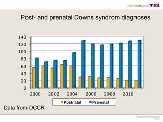 Post- and prenatal Downs syndrom diagnoses
0
20
40
60
80
100
120
140
2000 2002 2004 2006 2008 2010
Postnatal Prænatal
Data from DCCR