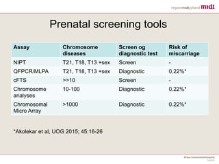 Prenatal screening tools
Assay Chromosome
diseases
Screen og
diagnostic test
Risk of
miscarriage
NIPT T21, T18, T13 +sex Screen -
QFPCR/MLPA T21, T18, T13 +sex Diagnostic 0.22%*
cFTS >>10 Screen -
Chromosome
analyses
10-100 Diagnostic 0.22%*
Chromosomal
Micro Array
>1000 Diagnostic 0.22%*
*Akolekar et al, UOG 2015; 45:16-26