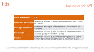 Ejemplos  de  KPI
Punto de contacto* KPI
Formulario de contacto
Número de usuarios que completan el formulario de contacto
en un mes.
Descarga de archivos
Número de descargas completadas de un documento por
campaña.
Suscripción
Número de usuarios que se suscriban al newsletter del sitio vs
usuarios que se desuscriben / al mes.
Registro
Número de usuarios que completan el registro en el sitio vs
número de usuarios que completan el registro en la app.
* Los puntos de contacto son las áreas en las que el usuario interactúa con la interfaz para conseguir un resultado.
 