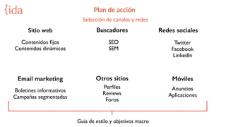 Contenidos ﬁjos
Contenidos dinámicos
Twitter
Facebook
LinkedIn
Boletines informativos
Campañas segmentadas
Anuncios
Aplicaciones
SEO
SEM
Plan  de  acción
Sitio web
Email marketing
Buscadores Redes sociales
Móviles
Guía de estilo y objetivos macro
Perﬁles
Reviews
Foros
Otros sitios
Selección  de  canales  y  redes
 
